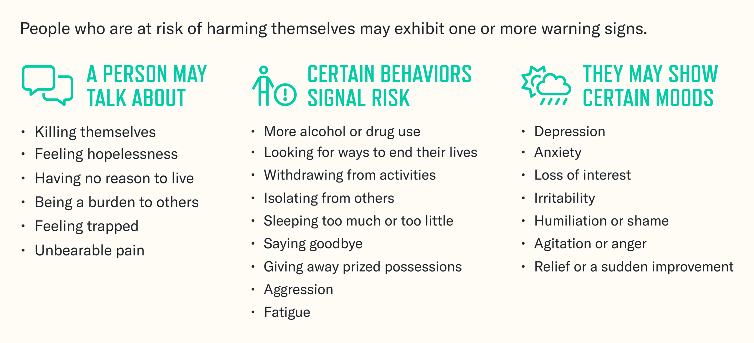 People who are at risk of harming themselves may exhibit one or more warning signs.

A person may talk about:
- Killing themselves
- Feeling hopelessness
- Having no reason to live
- Being a burden to others
- Feeling trapped
- Unbearable pain

Certain behaviors signal risk:
- More alcohol or drug use
- Looking for ways to end their lives
- Withdrawing from activities
- Isolating from others
- Sleeping too much or too little
- Saying goodbye
- Giving away prized possessions
- Aggression
- Fatigue

They may show certain moods:
- Depression
- Anxiety
- Loss of interest
- Irritability
- Humiliation or shame
- Agitation or anger
- Relief or a sudden improvement